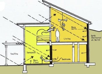 This cutaway drawing shows many Passive concepts from Earth Sheltering to managing Solar Gain and encouraging Ventilation.