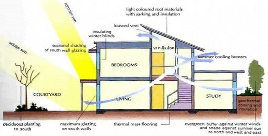 Home shows Passive Solar Features like south windows, ventilation, summer shade, thermal mass, insulating winter blinds, and clerestory windows. Good design for Solar Gains, minimal Heat Loss, Energy Savings and lower Greenhouse Gas emissions.